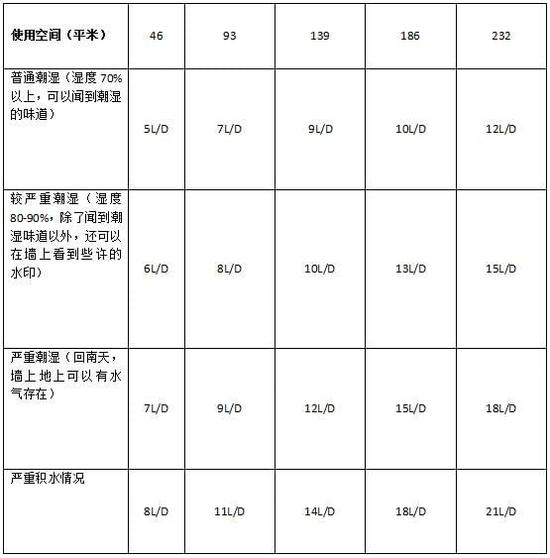 除濕機加濕器的原理是什么，南北差異應該買哪個？