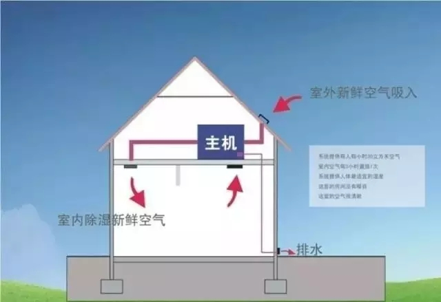 新風除濕系統、家庭新風除濕帶給人們的好處