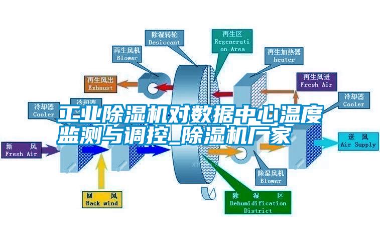 工業除濕機對數據中心溫度監測與調控_除濕機廠家