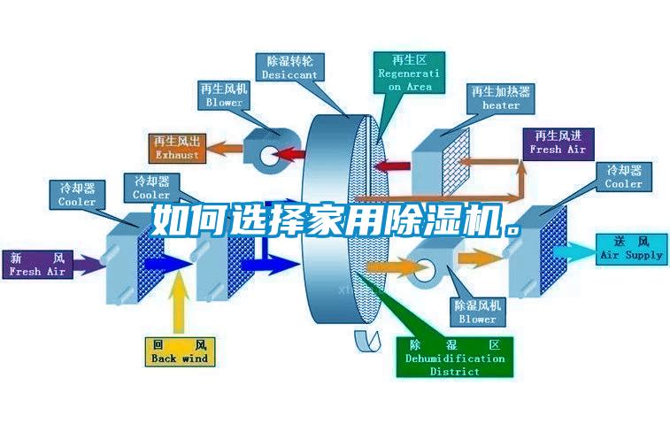 如何選擇家用除濕機。