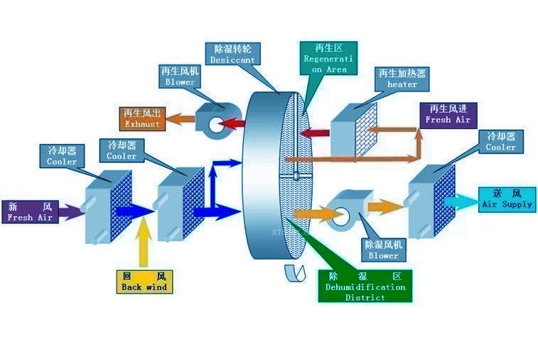 工業除濕機，企業工廠必備的濕度控制設備