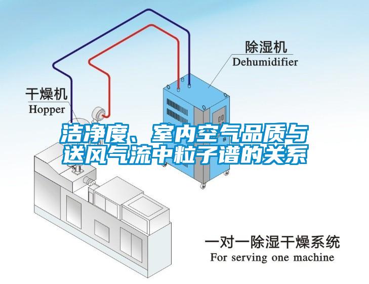 潔凈度、室內空氣品質與送風氣流中粒子譜的關系