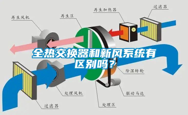 全熱交換器和新風系統有區別嗎？