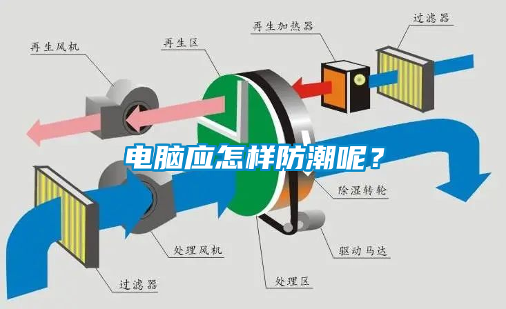 電腦應怎樣防潮呢？