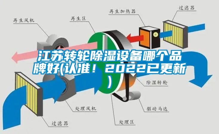 江蘇轉輪除濕設備哪個品牌好(認準！2022已更新)