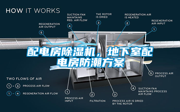 配電房除濕機，地下室配電房防潮方案