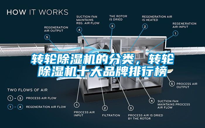 轉輪除濕機的分類，轉輪除濕機十大品牌排行榜
