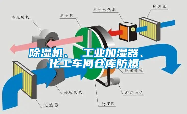 除濕機、 工業加濕器、 化工車間倉庫防爆