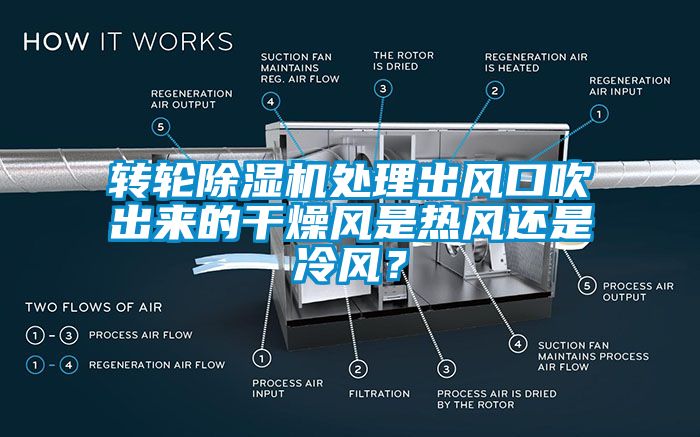 轉輪除濕機處理出風口吹出來的干燥風是熱風還是冷風？