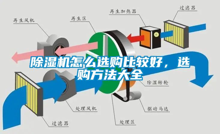 除濕機怎么選購比較好，選購方法大全