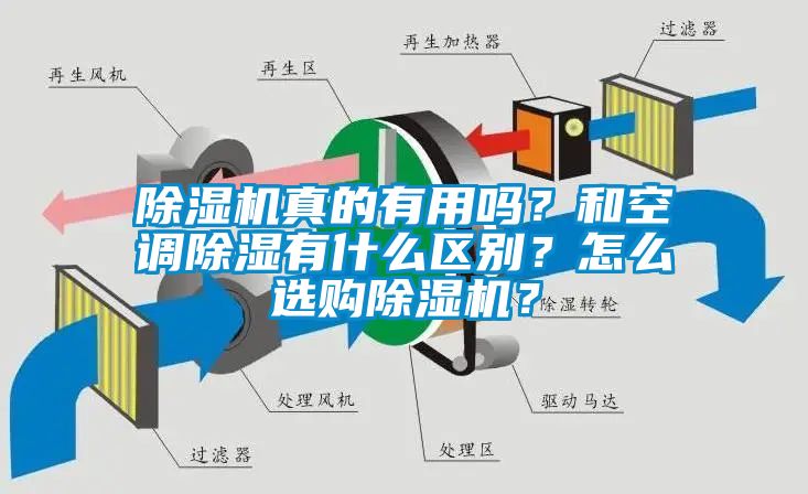 除濕機真的有用嗎？和空調除濕有什么區別？怎么選購除濕機？