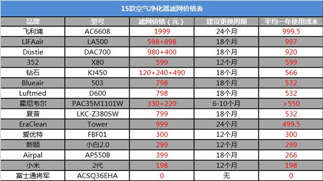 空氣凈化器新國標是什么？看完你也會選空凈