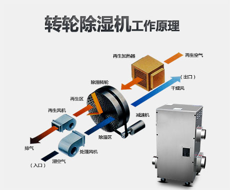 轉輪除濕機的工作原理是什么？適用轉輪除濕機的行業有哪些？